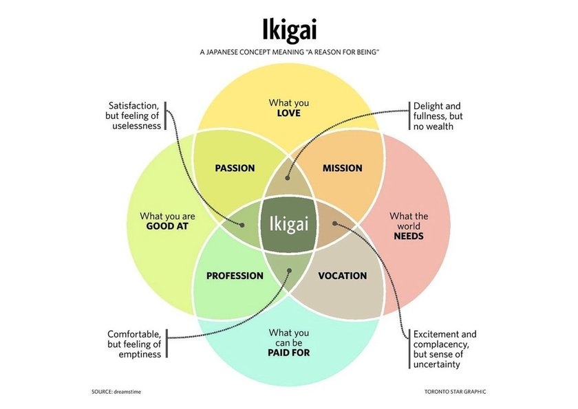 Ikigai